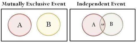 Diff Rence Entre Les V Nements Mutuellement Exclusifs Et Ind Pendants