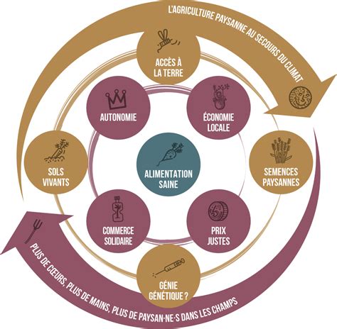 La Souverainet Alimentaire Souverainet Alimentaire