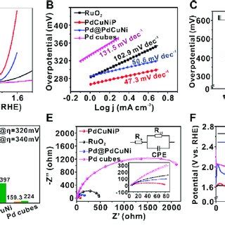 A Lsv Curves Of Pdcunip Pd Pdcuni Pd Nanocubes And Commercial Ruo