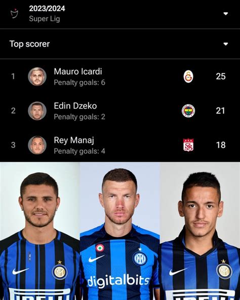 Turkish Super League’s top scorers : r/soccer