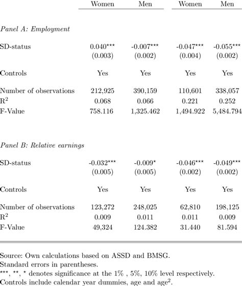 Heterogeneity Of Sd Effects By Age And Sex Fixed Effects Regressions