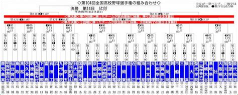 第104回全国高校野球選手権の組み合わせ ― スポニチ Sponichi Annex 野球