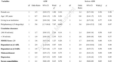 Table 2 From Risk Factors For Adverse Drug Reactions In Older Subjects