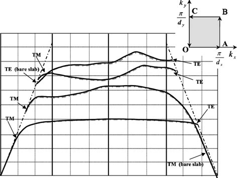 Surface Wave Dispersion Diagram For A Dipole FSS Printed On A Grounded