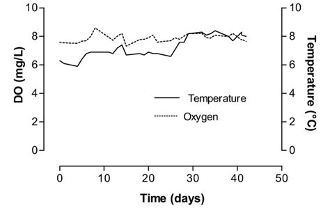 Dissolved Oxygen Do And Temperature In Flowthrough Box Download