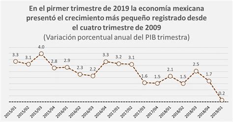 Economía Mexicana