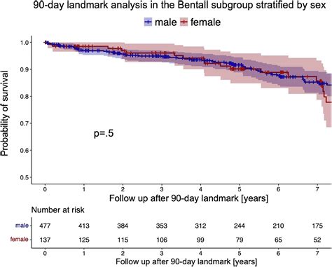 Sex Related Differences After Proximal Aortic Surgery Outcome Analysis Of Consecutive