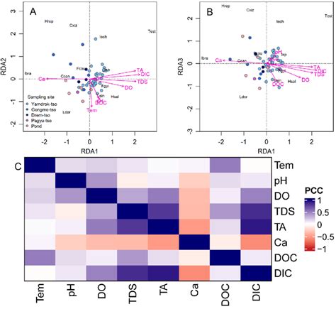 Rda Ordination Biplots Between Ostracod Species Abundances And Natural Download Scientific