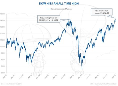 DJIA: All-Time High