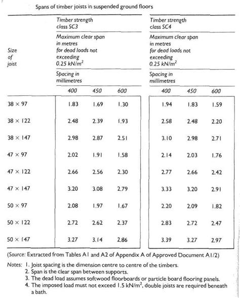 8 Images C24 Timber Floor Joist Span Tables And Review Alqu Blog