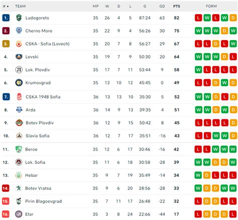 Bulgarian first league 23/24 final standings : r/soccer