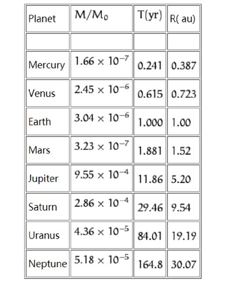 Data for the major planets in the Solar System, giving the planetary ...