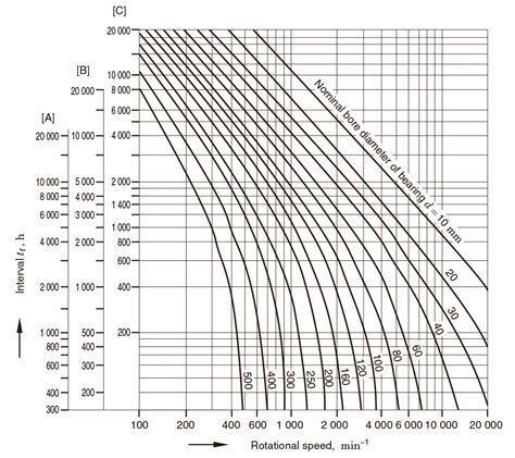 Purpose And Method Of Lubrication Basic Bearing Knowledge Koyo