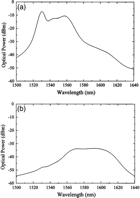 A Backward Ase Spectrum From A Pumped Edf Region Edf I Measured At