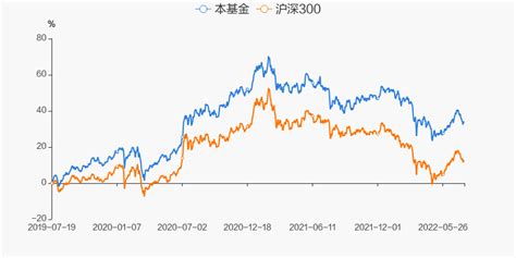 【图解季报】招商央视财经50指数c基金2022年二季报点评 东方财富网