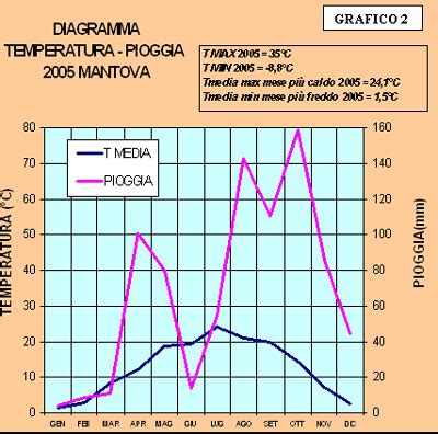 Agrometeo Andamento Climatico Sintesi Annuale Dalla Stazione La Specola