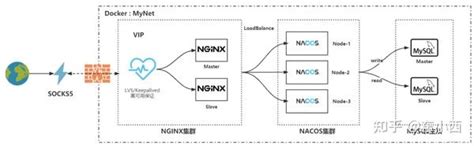 Docker搭建nacos集群 知乎