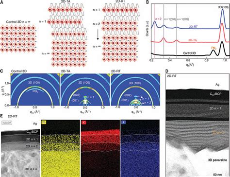 Damp Heatstable Perovskite Solar Cells With Tailored Dimensionality D