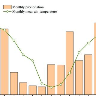 Monthly Mean Air Temperature And Cumulative Rainfall During The