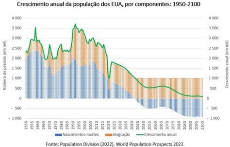 População dos Estados Unidos de 1950 a 2100