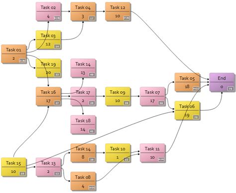 PERT Chart example