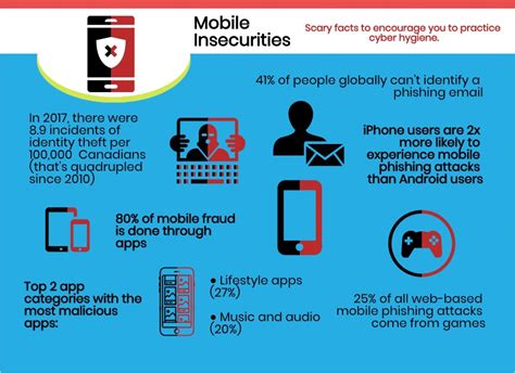 Cyber Hygiene Cybersecurity Practices For Your Mobile Devices ISA