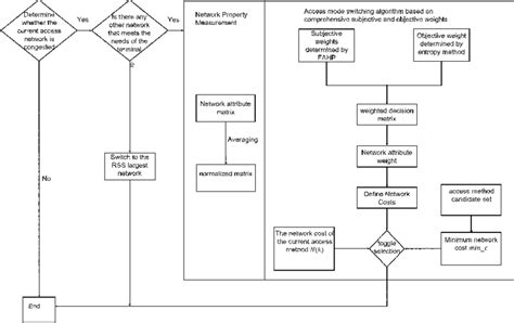 Flow Chart Of Access Mode Switching Algorithm Based On Comprehensive