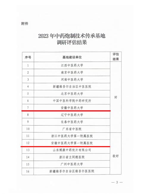 我校中药炮制技术传承基地被评定为优秀等次 发展改革处（学科建设办公室、“双一流”建设办公室）