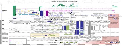 The Exodus to the Christ – The Biblical Timeline