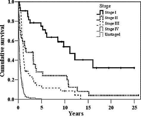 Kaplan Meier Curves Of The Overall Survival Distributed By The Four