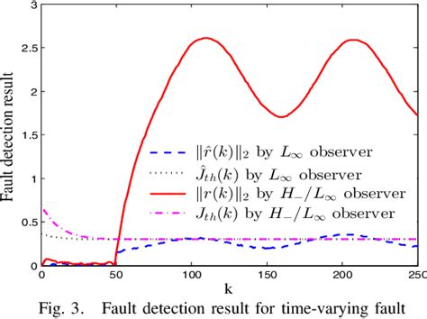 Figure From Fault Detection Observer For Discrete Time Takagi Sugeno