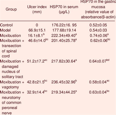 Ulcer Index And Heat Shock Protein 70 HSP70 Expression In Serum And