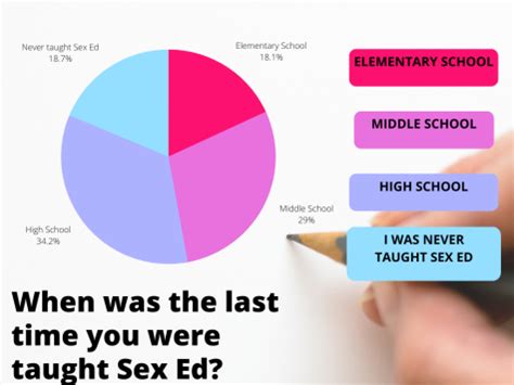 Out Of 155 CVHS Students Surveyed On Sex Ed Knowledge One Received A Perfect Score Upstream News