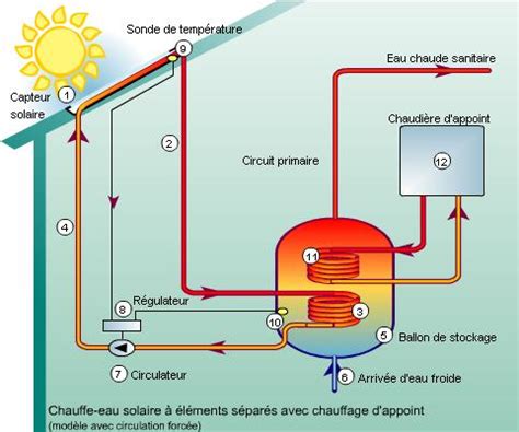 Comment Fonctionne Votre Chauffe Eau Solaire