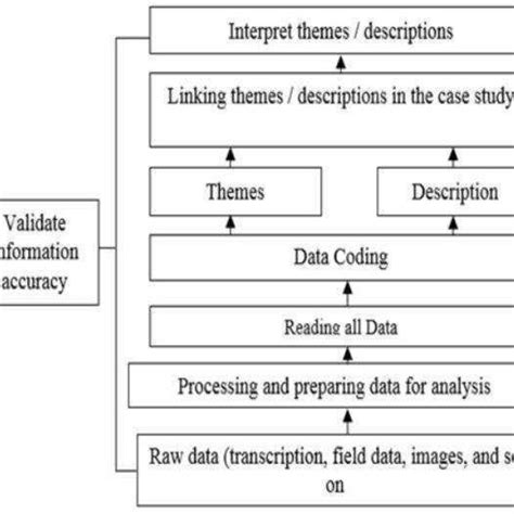 Research Data Analysis Process Flow Creswell 2019 Download Scientific Diagram