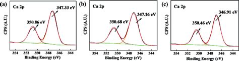 Ca2p Xps Spectra Of Caco 3 Scales A Without Scale Inhibitor B With 30