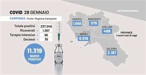 Covid Campania 28 Gennaio 11 319 Contagiati 35 Morti Sindrome Mis C