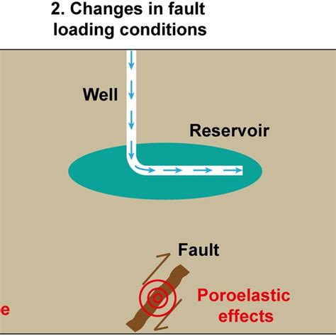 Schematic Of Potential Mechanisms For Induced Earthquakes After