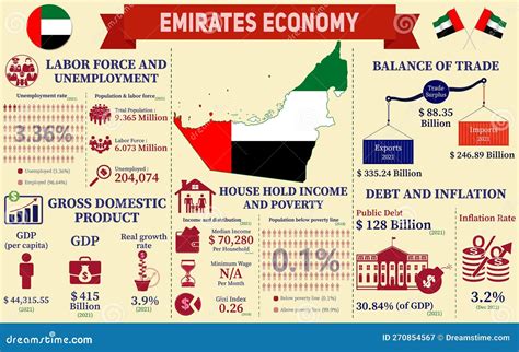 Infographie De L économie Des émirats Arabes Unis Illustration de