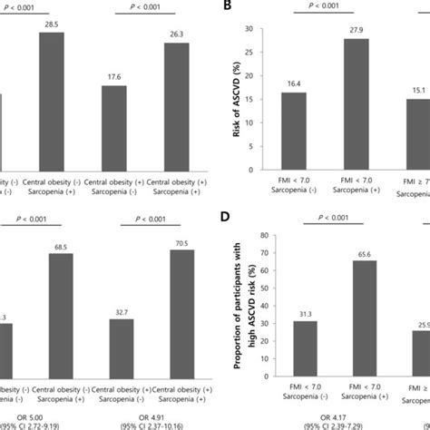 Association Between Sarcopenia Index And Ascvd Risk In Quartile