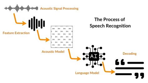 How To Implement Speech Recognition Ways Ml Models