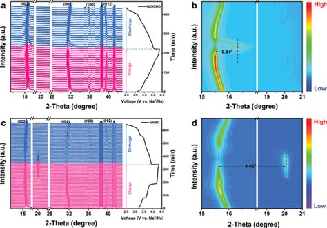 In Situ Xray Diffraction Analysis A In Situ XRD Patterns Of NZNCMO