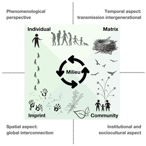 The Milieu – Journey through environmental ethics around the globe