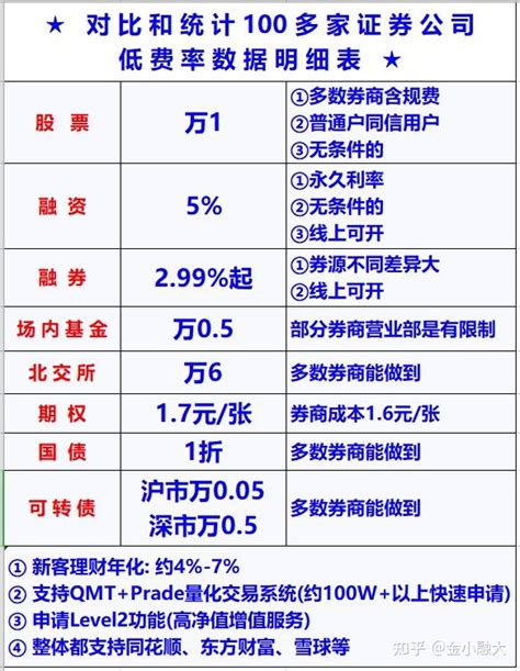 融资融券利息利率最低是多少，佣金最低能做多少？ 知乎