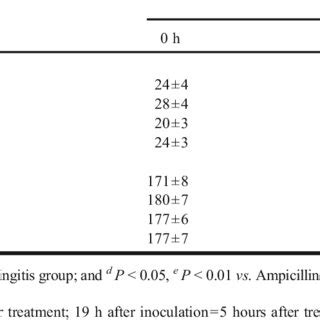 Effects of Baicalin in Combination with Ampicillin on TNF α and IL 1