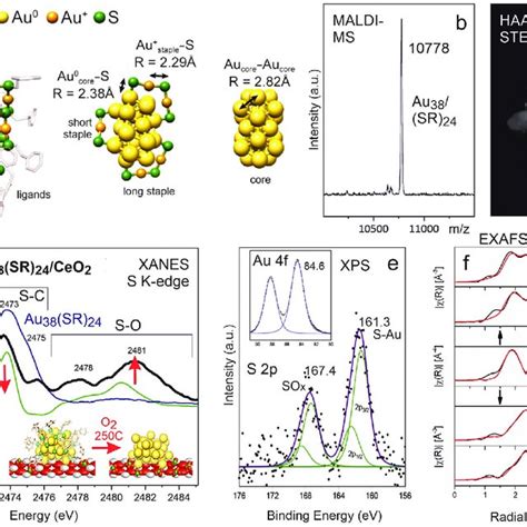 Activation Of Au 38 SR 24 Nanoclusters Supported On CeO 2 Nominal Au