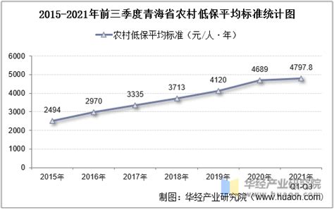 2015 2021年前三季度青海省城市、农村低保人数及低保平均标准统计华经情报网华经产业研究院