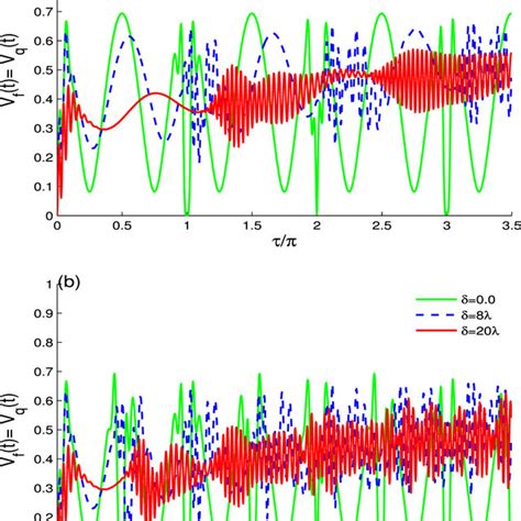 The Dynamics Of The Quantum Coherence Entanglement Mixedness Are