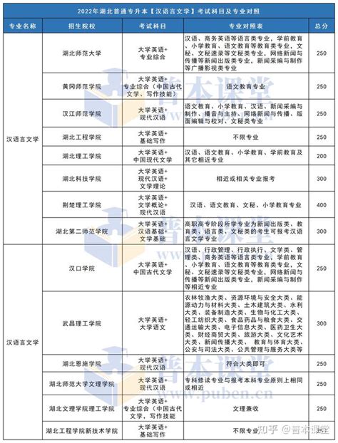 22年湖北专升本热门专业介绍——汉语言文学 知乎