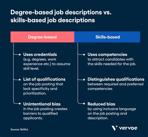 4 Ways To Write Effective Skills Based Job Descriptions